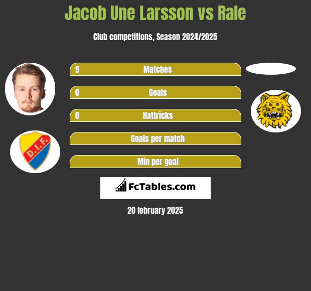 Jacob Une Larsson vs Rale h2h player stats