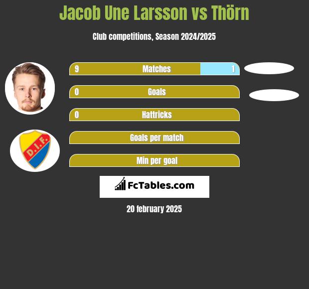 Jacob Une Larsson vs Thörn h2h player stats