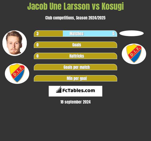 Jacob Une Larsson vs Kosugi h2h player stats