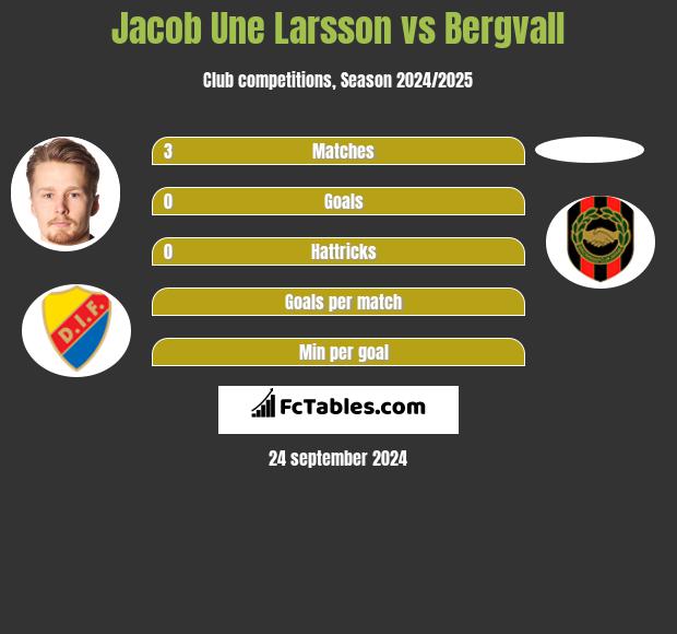 Jacob Une Larsson vs Bergvall h2h player stats