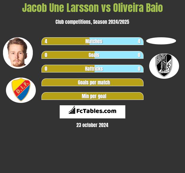 Jacob Une Larsson vs Oliveira Baio h2h player stats