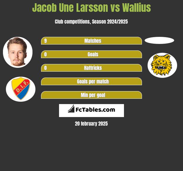 Jacob Une Larsson vs Wallius h2h player stats