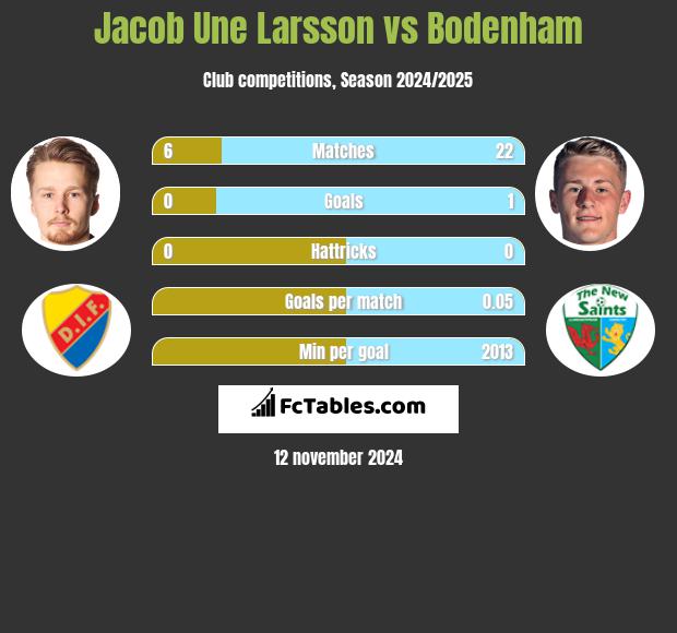 Jacob Une Larsson vs Bodenham h2h player stats