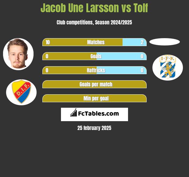 Jacob Une Larsson vs Tolf h2h player stats