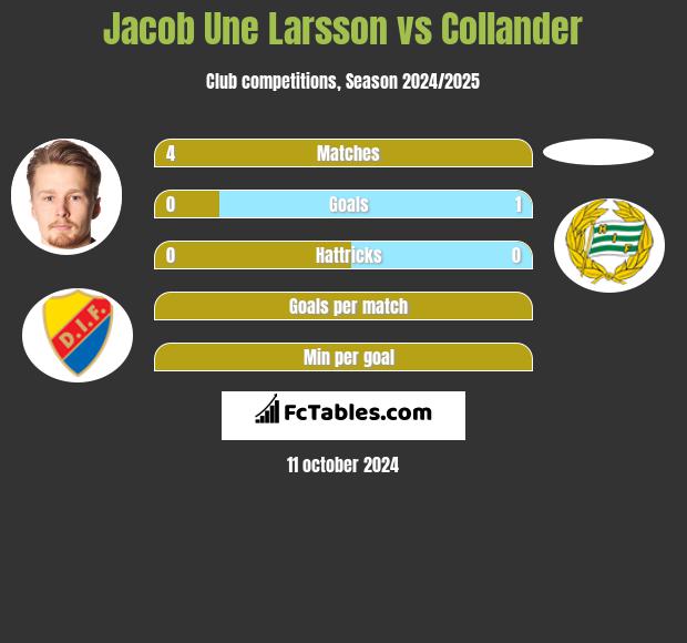 Jacob Une Larsson vs Collander h2h player stats