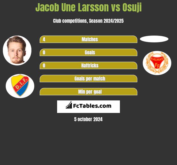 Jacob Une Larsson vs Osuji h2h player stats