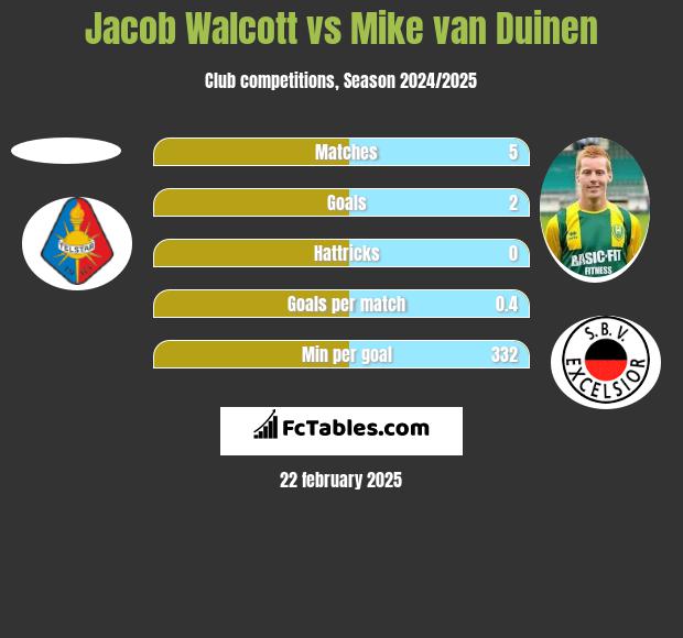 Jacob Walcott vs Mike van Duinen h2h player stats