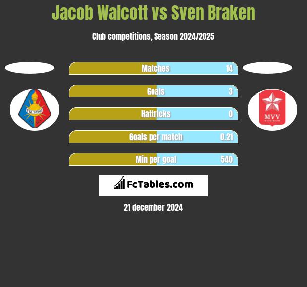 Jacob Walcott vs Sven Braken h2h player stats