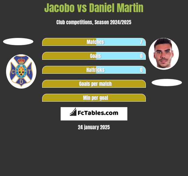 Jacobo vs Daniel Martin h2h player stats