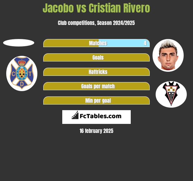 Jacobo vs Cristian Rivero h2h player stats