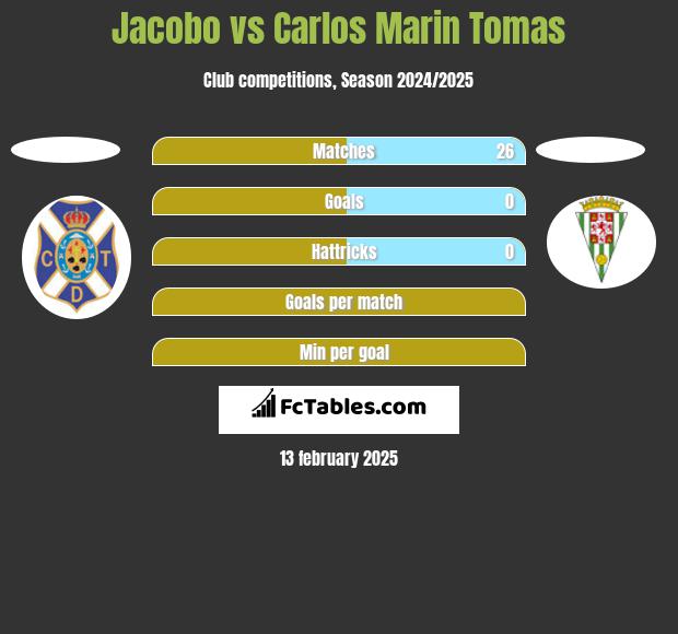 Jacobo vs Carlos Marin Tomas h2h player stats