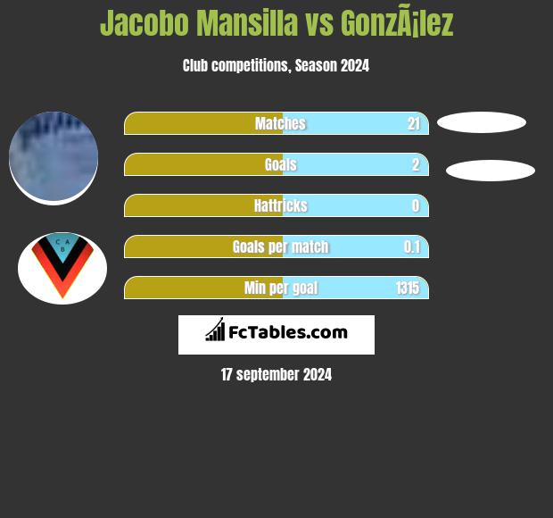 Jacobo Mansilla vs GonzÃ¡lez h2h player stats