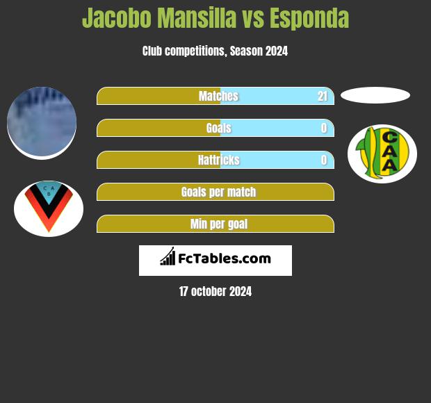 Jacobo Mansilla vs Esponda h2h player stats