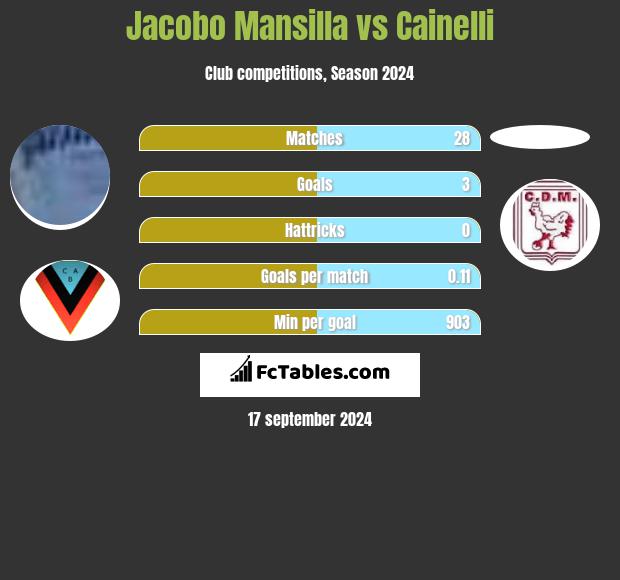 Jacobo Mansilla vs Cainelli h2h player stats