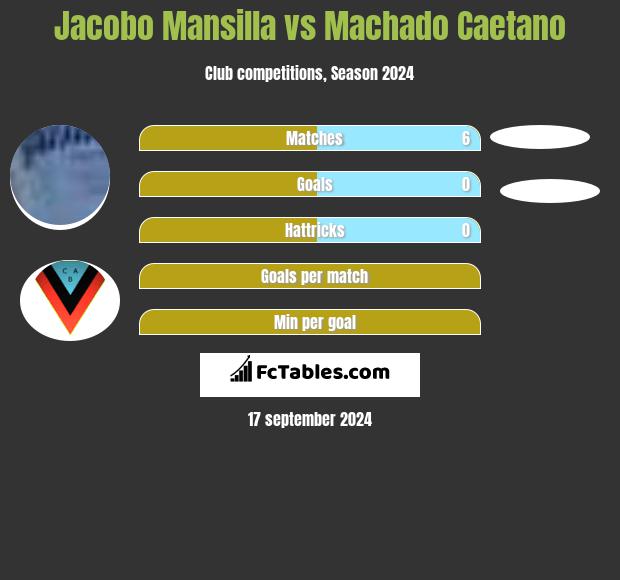 Jacobo Mansilla vs Machado Caetano h2h player stats