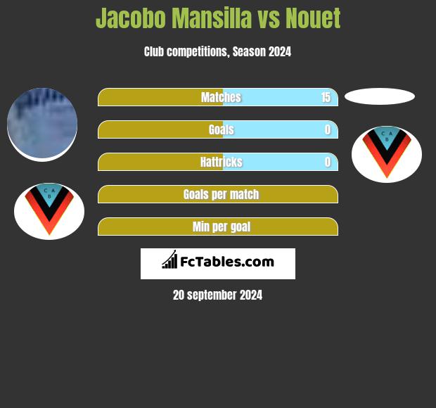 Jacobo Mansilla vs Nouet h2h player stats