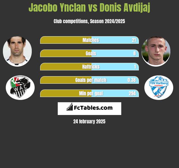 Jacobo Ynclan vs Donis Avdijaj h2h player stats