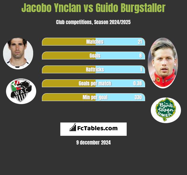 Jacobo Ynclan vs Guido Burgstaller h2h player stats