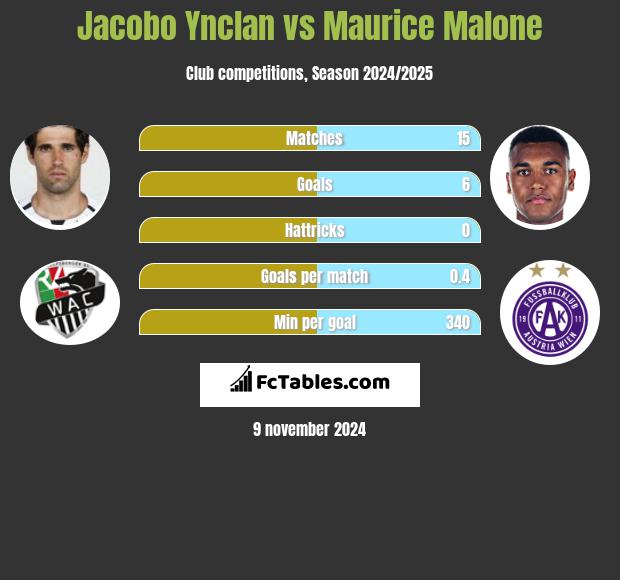 Jacobo Ynclan vs Maurice Malone h2h player stats