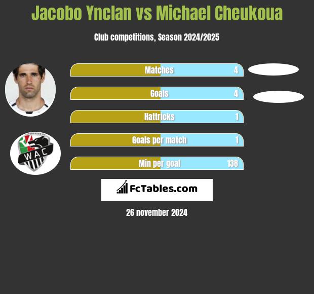 Jacobo Ynclan vs Michael Cheukoua h2h player stats