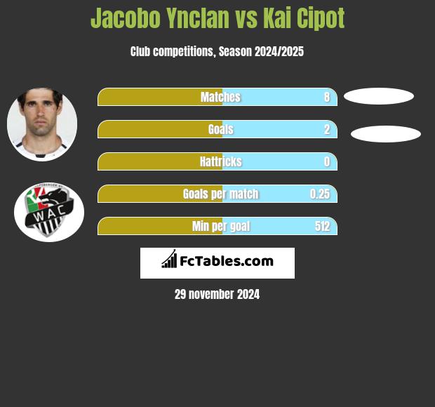 Jacobo Ynclan vs Kai Cipot h2h player stats