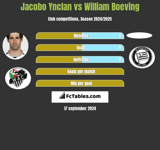 Jacobo Ynclan vs William Boeving h2h player stats