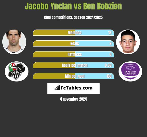 Jacobo Ynclan vs Ben Bobzien h2h player stats