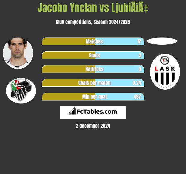 Jacobo Ynclan vs LjubiÄiÄ‡ h2h player stats