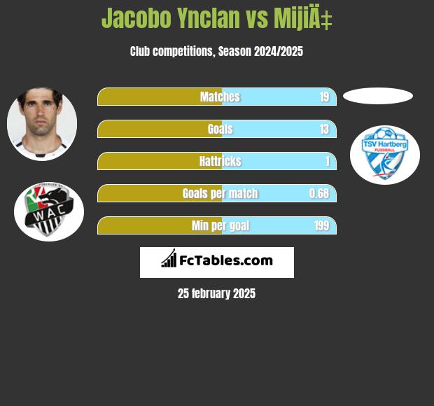 Jacobo Ynclan vs MijiÄ‡ h2h player stats