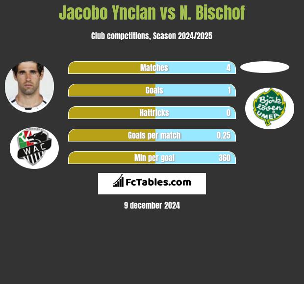 Jacobo Ynclan vs N. Bischof h2h player stats