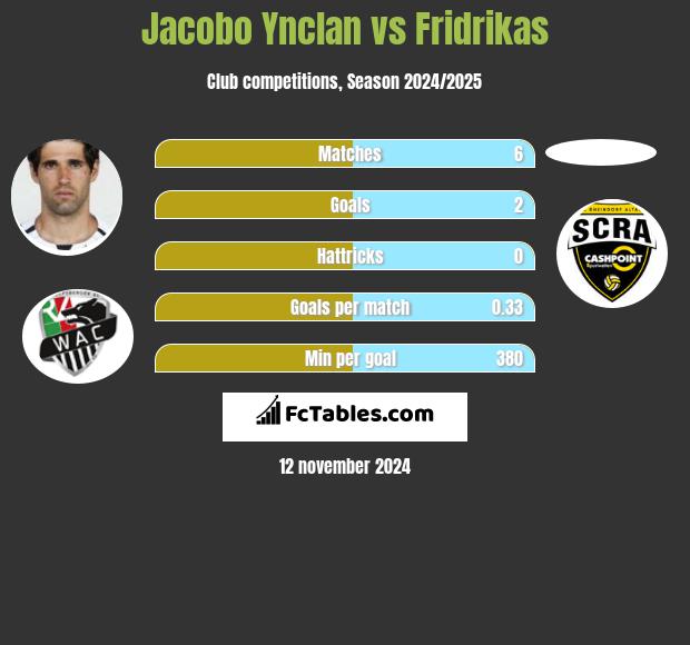 Jacobo Ynclan vs Fridrikas h2h player stats