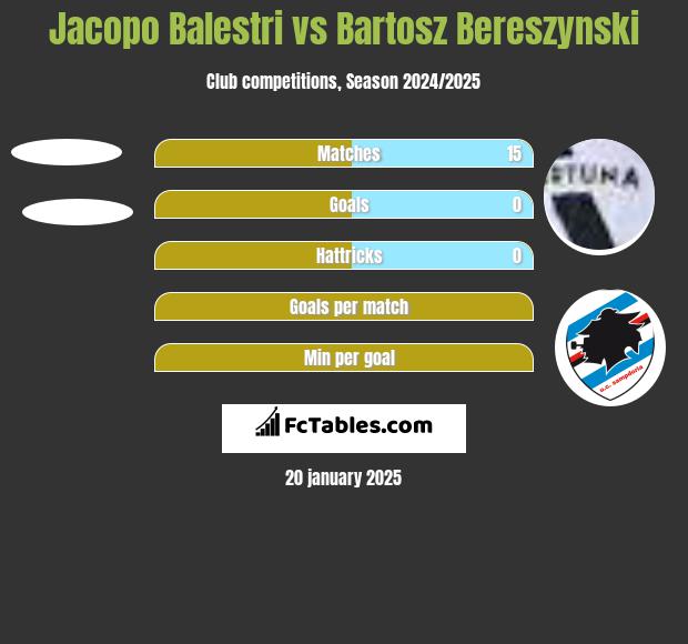 Jacopo Balestri vs Bartosz Bereszyński h2h player stats