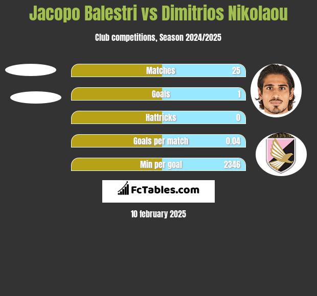 Jacopo Balestri vs Dimitrios Nikolaou h2h player stats