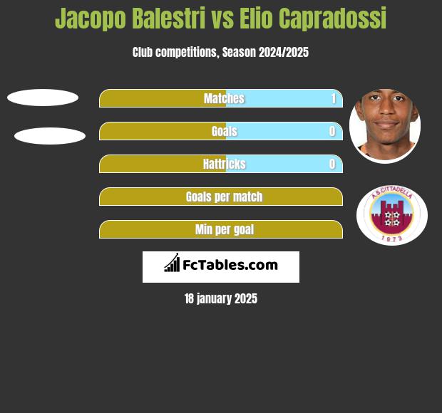 Jacopo Balestri vs Elio Capradossi h2h player stats