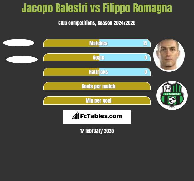 Jacopo Balestri vs Filippo Romagna h2h player stats