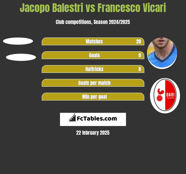 Jacopo Balestri vs Francesco Vicari h2h player stats