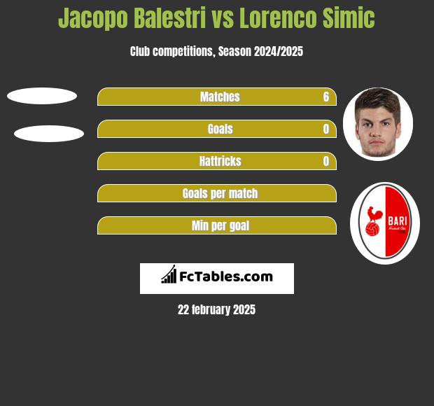 Jacopo Balestri vs Lorenco Simic h2h player stats