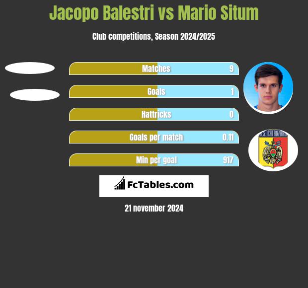 Jacopo Balestri vs Mario Situm h2h player stats