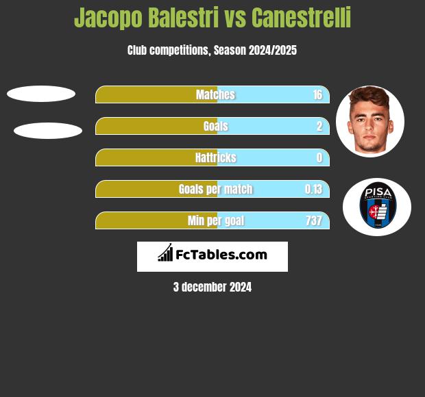 Jacopo Balestri vs Canestrelli h2h player stats