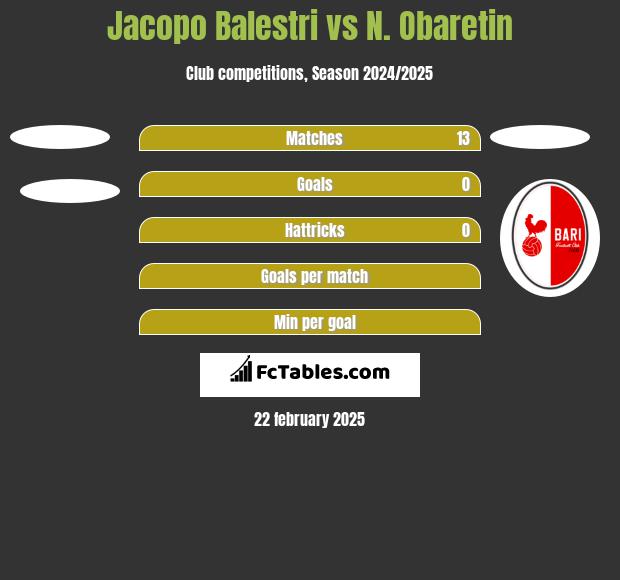 Jacopo Balestri vs N. Obaretin h2h player stats