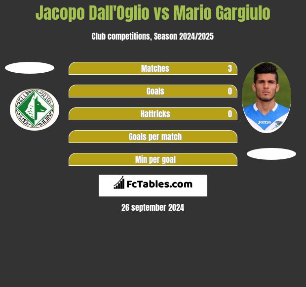 Jacopo Dall'Oglio vs Mario Gargiulo h2h player stats