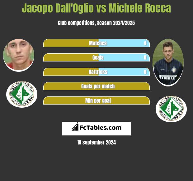 Jacopo Dall'Oglio vs Michele Rocca h2h player stats