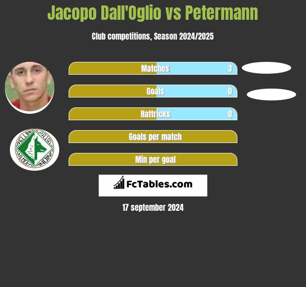 Jacopo Dall'Oglio vs Petermann h2h player stats