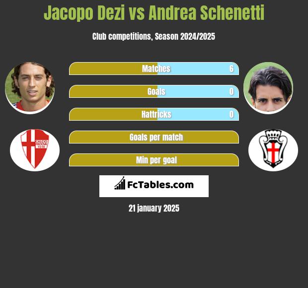 Jacopo Dezi vs Andrea Schenetti h2h player stats