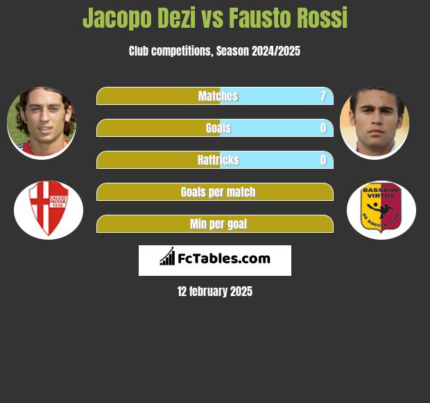 Jacopo Dezi vs Fausto Rossi h2h player stats