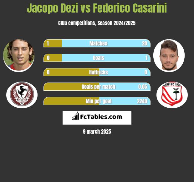 Jacopo Dezi vs Federico Casarini h2h player stats