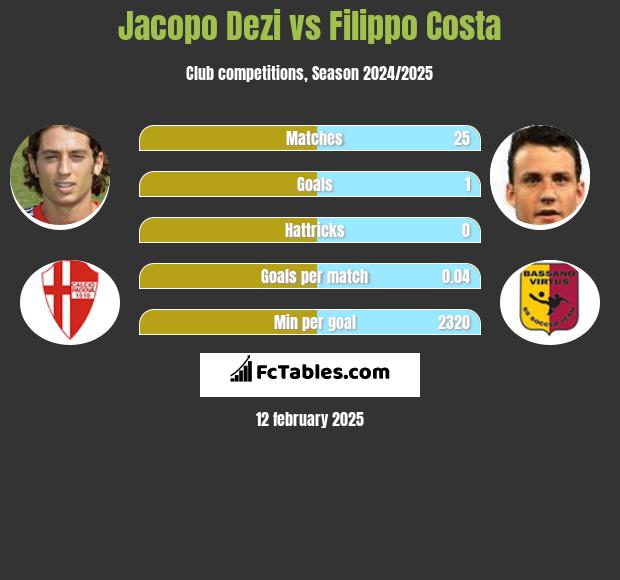 Jacopo Dezi vs Filippo Costa h2h player stats