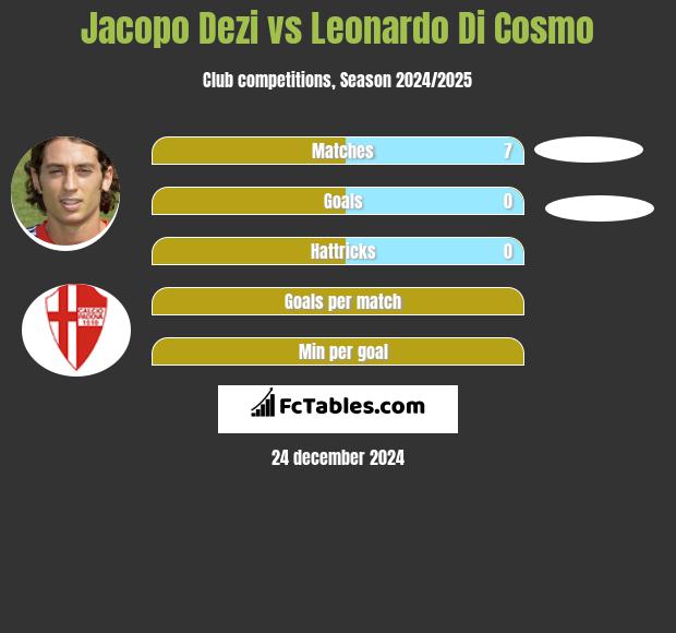 Jacopo Dezi vs Leonardo Di Cosmo h2h player stats