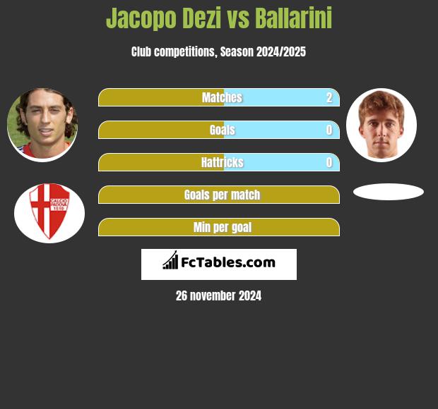 Jacopo Dezi vs Ballarini h2h player stats