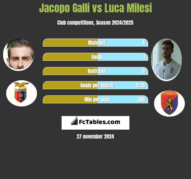 Jacopo Galli vs Luca Milesi h2h player stats